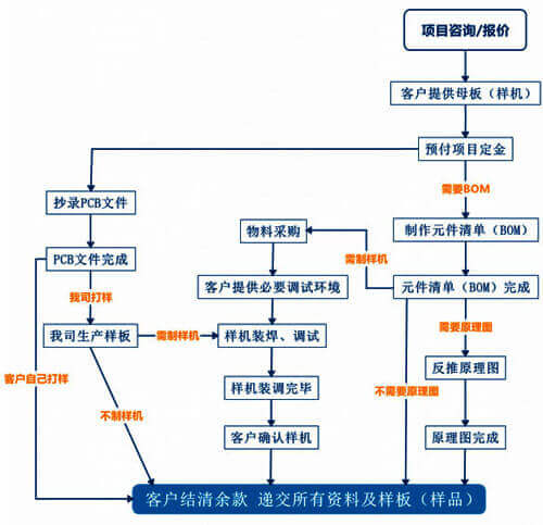 专业电路板抄板,电路板抄板公司